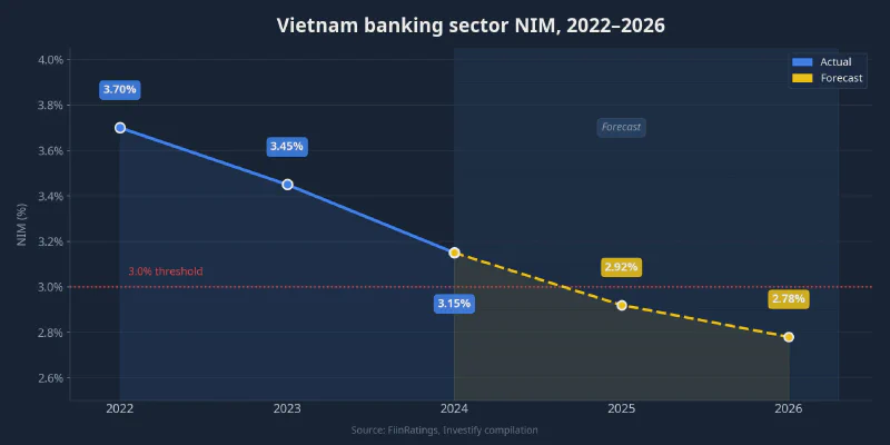 Vietnam banking sector NIM 2022-2026