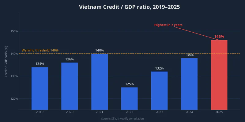 Vietnam Credit/GDP ratio 2019-2025