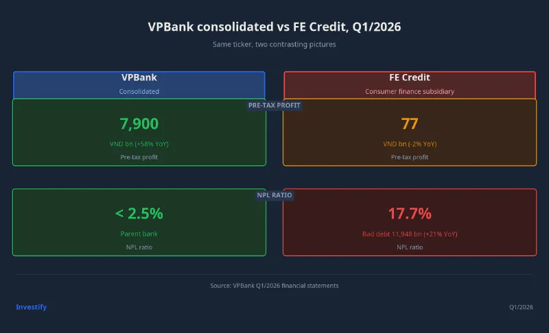 VPBank consolidated vs FE Credit Q1/2026