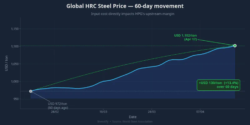 Global HRC prices up 13.4% over the past 60 days