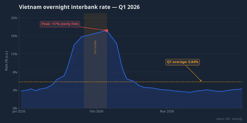 Vietnam overnight interbank rate Q1 2026: peak 17% early February, average 5.84%