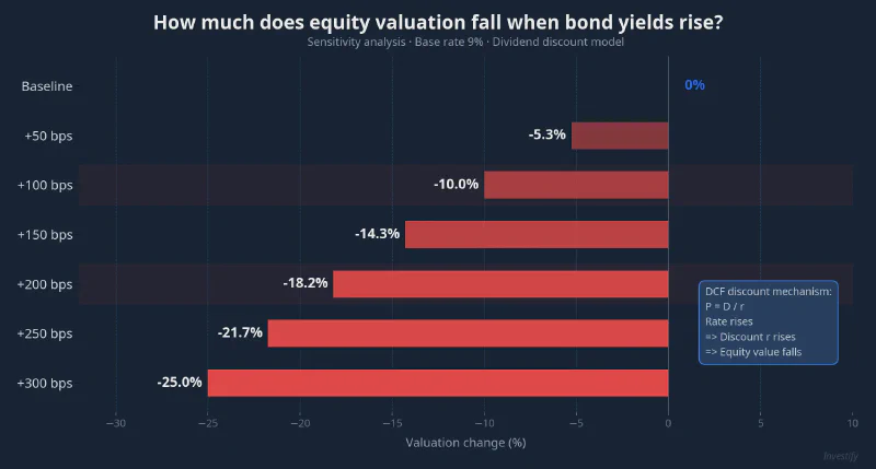 Sensitivity analysis: 100bps yield rise implies 10% valuation cut; 200bps implies 18.2%