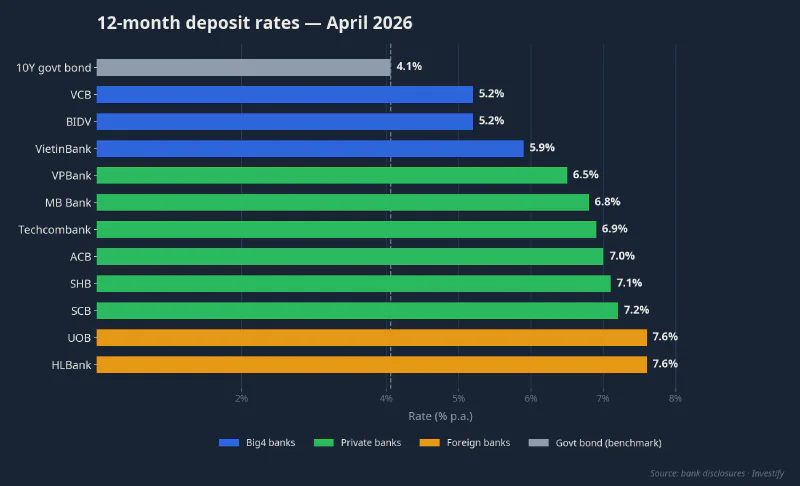 12-month deposit rates April 2026 versus 10-year TPCP at 4.06%