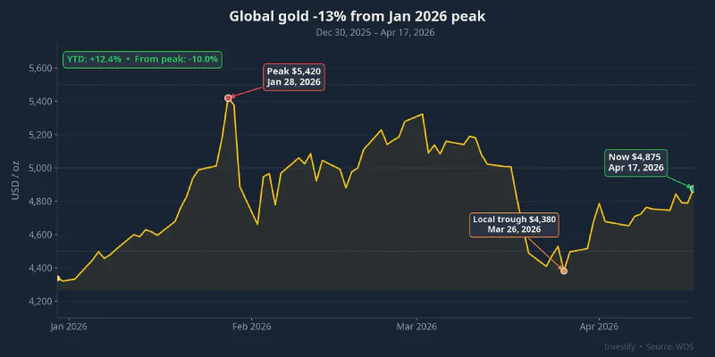 Global gold -13% from Jan 2026 peak