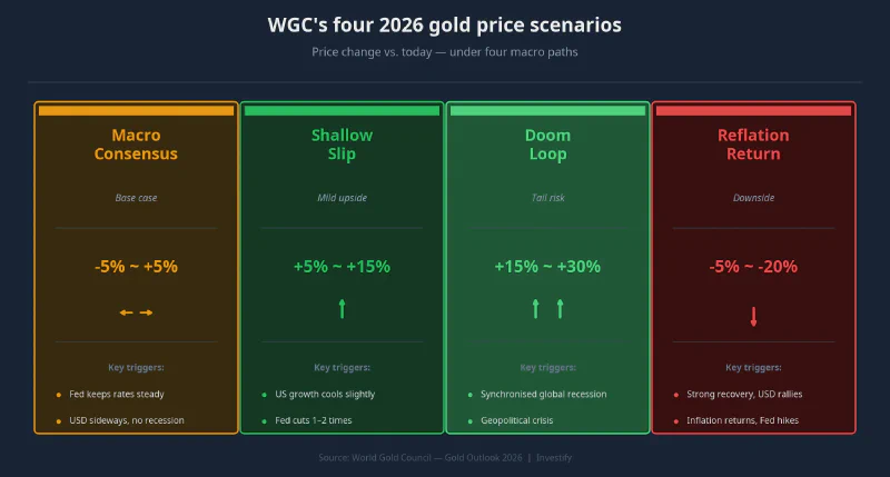 WGC&rsquo;s four 2026 gold price scenarios
