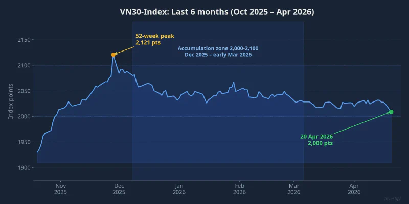 VN30-Index over the last 6 months, highlighting the 2,009 close and the 52-week peak at 2,121
