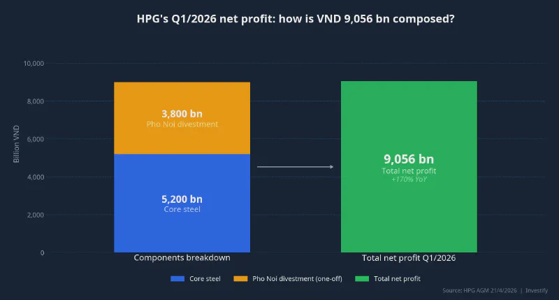 HPG&rsquo;s Q1/2026 net profit breakdown: VND 5,200 bn core steel + VND 3,800 bn Pho Noi = VND 9,056 bn