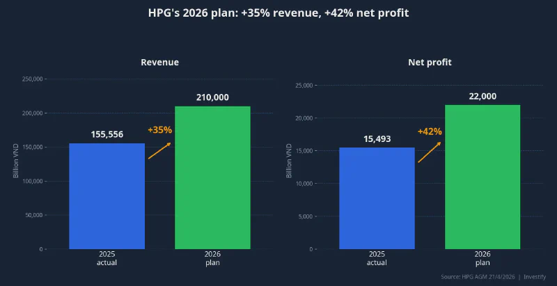 HPG&rsquo;s 2026 plan: VND 210 trillion revenue and VND 22 trillion net profit