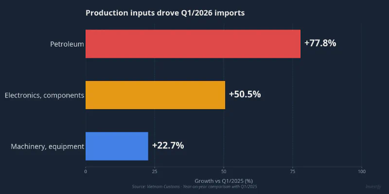 Q1/2026 import growth by category