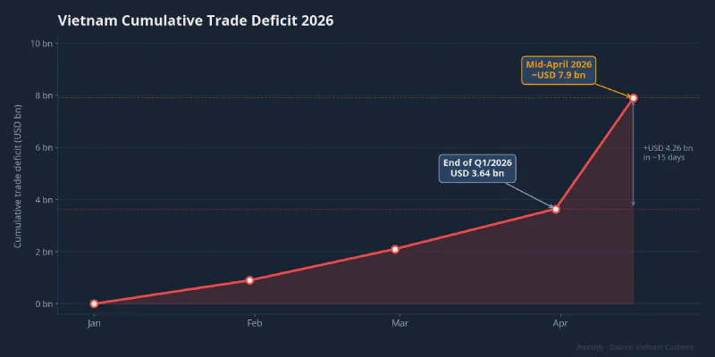 Vietnam cumulative trade deficit 2026