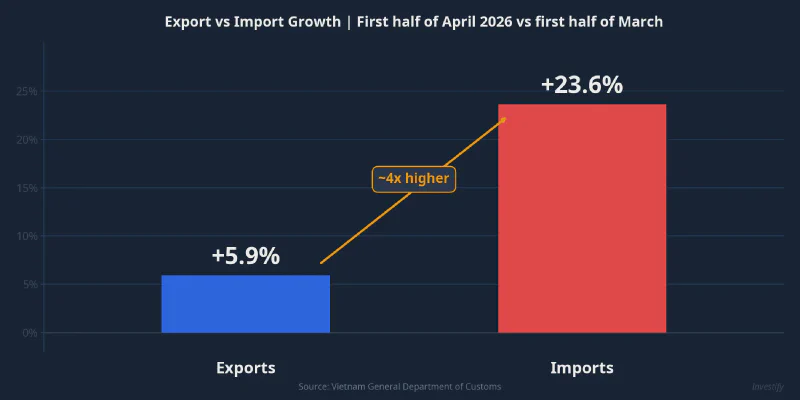 Export vs import growth in first half of April
