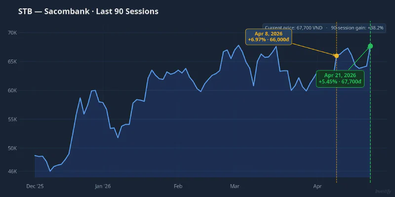 STB — last 90 sessions with Apr 8 and Apr 21 highlighted