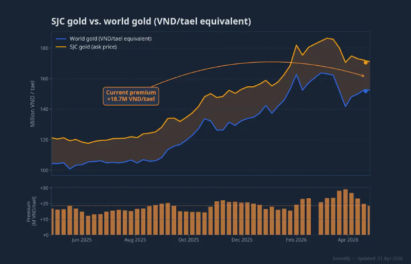 SJC sell price versus world gold in VND/tael equivalent over the last 12 months, current premium around 19 million VND per tael