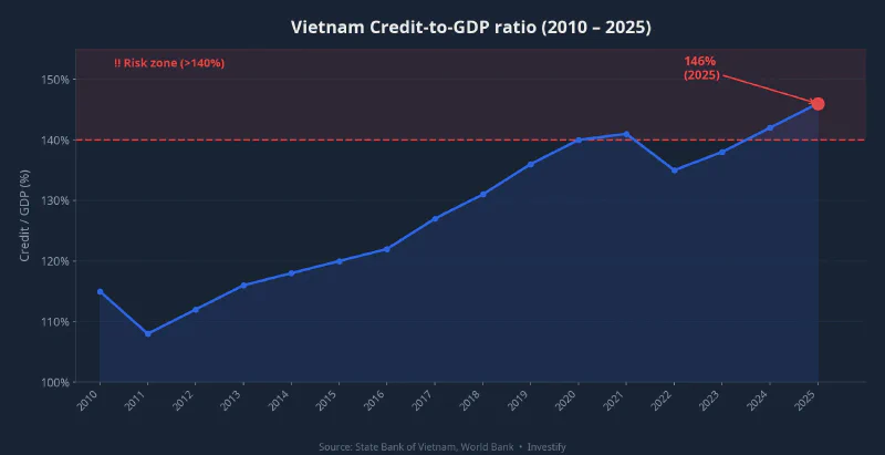 Vietnam Credit-to-GDP ratio 2010–2025