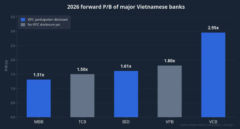 2026 forward P/B of major Vietnamese banks