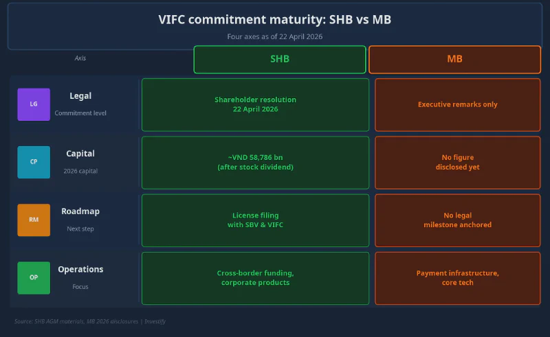 VIFC commitment maturity: SHB vs MB