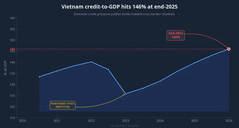 Vietnam&rsquo;s credit-to-GDP ratio reached 146% at end-2025