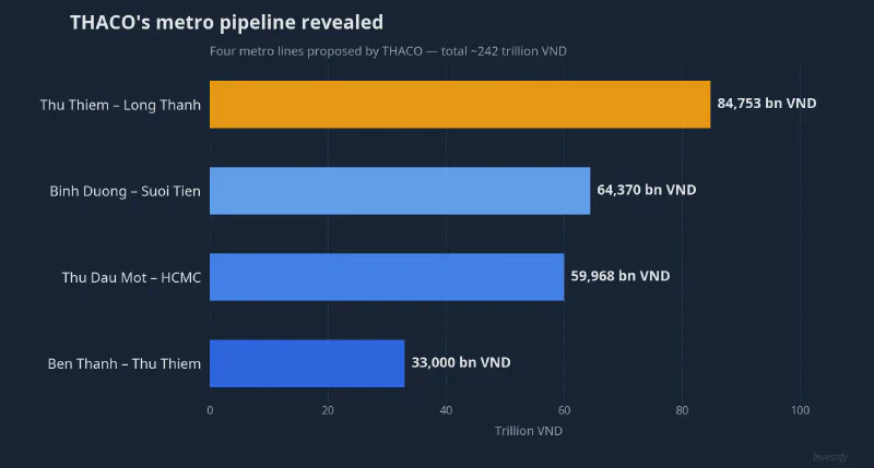 THACO metro pipeline revealed