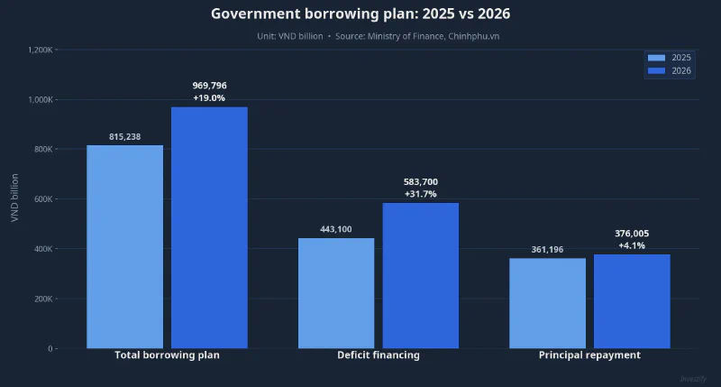 Vietnam government borrowing plan, 2025 vs 2026: total VND 969,796bn, deficit financing +31.7%, principal repayment +4.1%