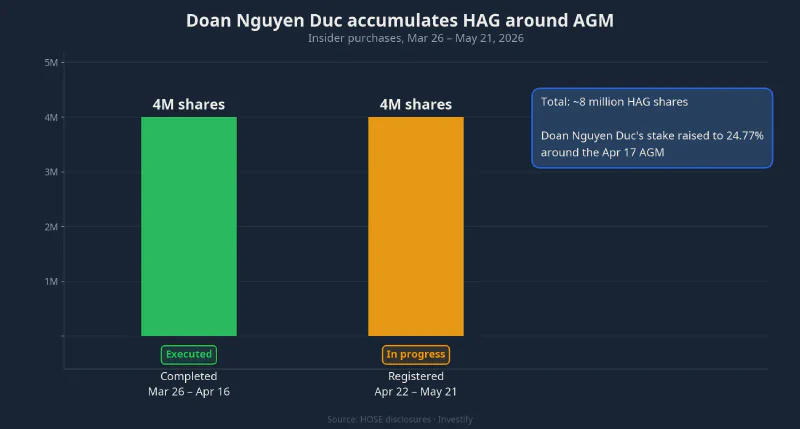 Doan Nguyen Duc accumulates 8 million HAG shares around the AGM