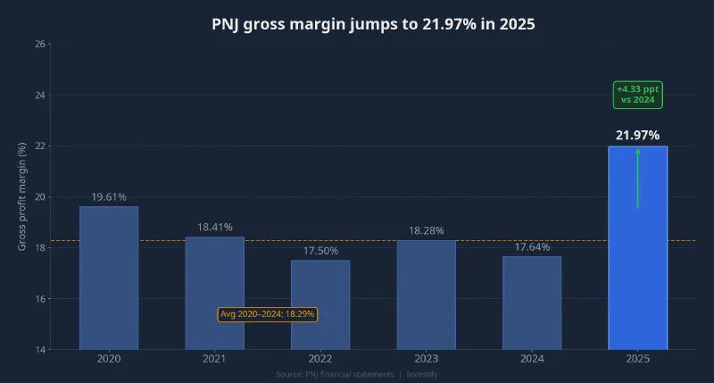 PNJ gross margin 2020–2025