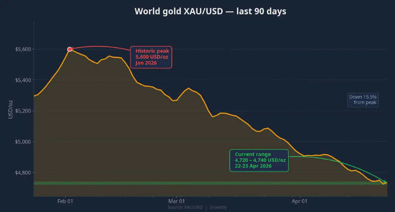 World XAU/USD gold down from 5,600 USD/oz toward 4,720–4,740