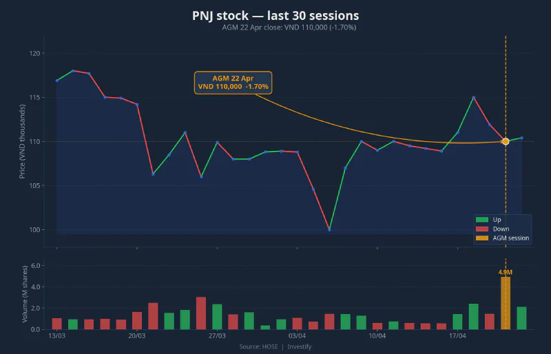 PNJ: price action over the last 30 sessions