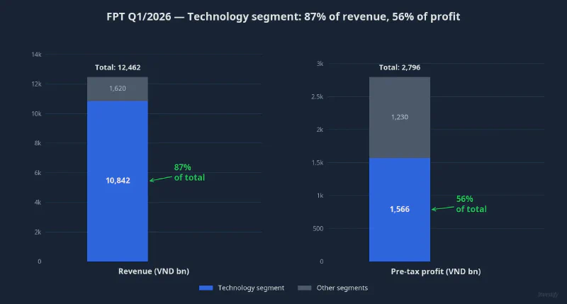 Chart: FPT Q1/2026 Technology segment contributes 87% of revenue and 56% of profit