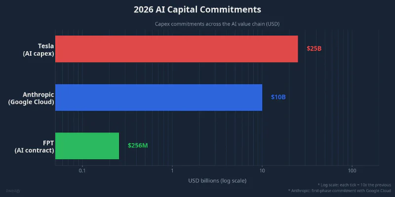 Chart showing 2026 AI capital commitments of Tesla, Anthropic–Google Cloud and FPT