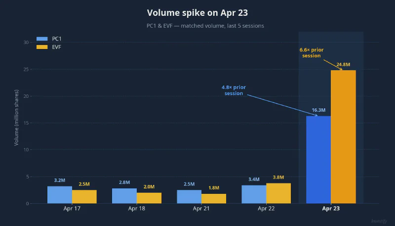 Matched volume for PC1 and EVF spiking on Apr 23