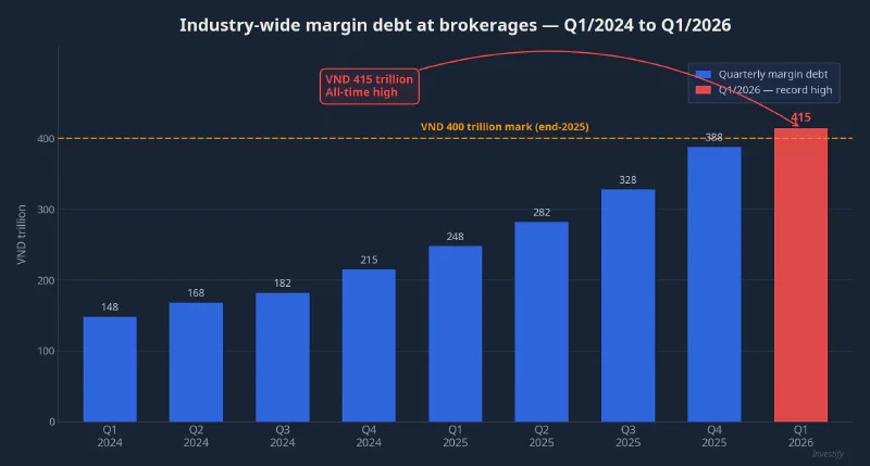 Industry-wide margin debt at Vietnamese brokerages, Q1/2024 to Q1/2026