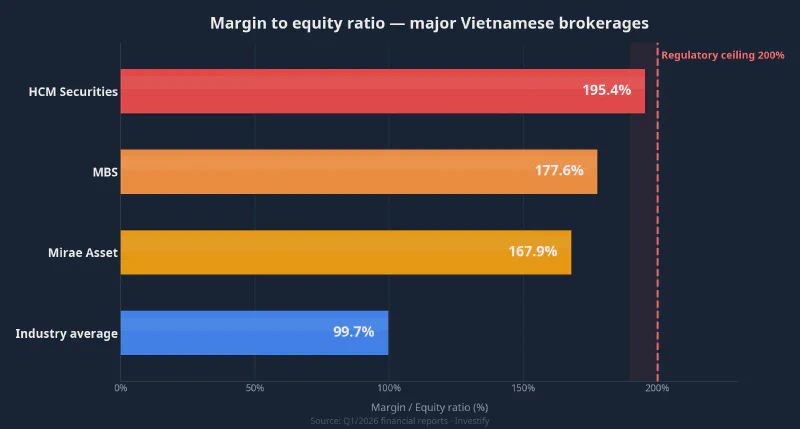 Margin-to-equity ratios at major Vietnamese brokerages