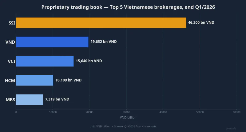 Proprietary trading book at top 5 Vietnamese brokerages, end Q1/2026