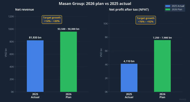 Masan Group 2026 plan vs 2025 actual