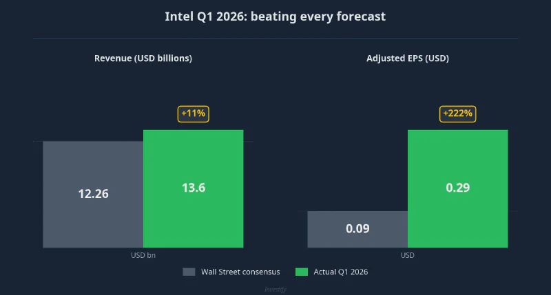 Intel Q1 2026 beats every forecast