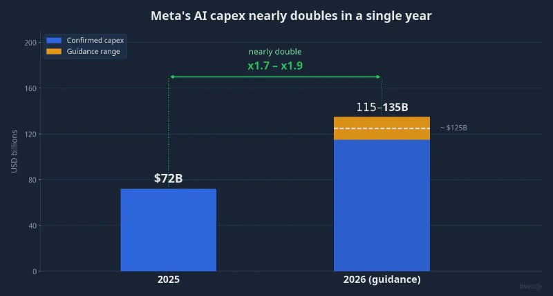 Meta&rsquo;s AI capex nearly doubles in a single year