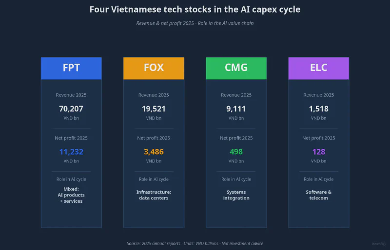 Four Vietnamese tech stocks in the AI capex cycle