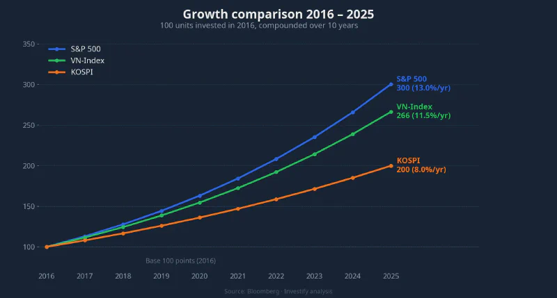 Growth comparison 2016–2025