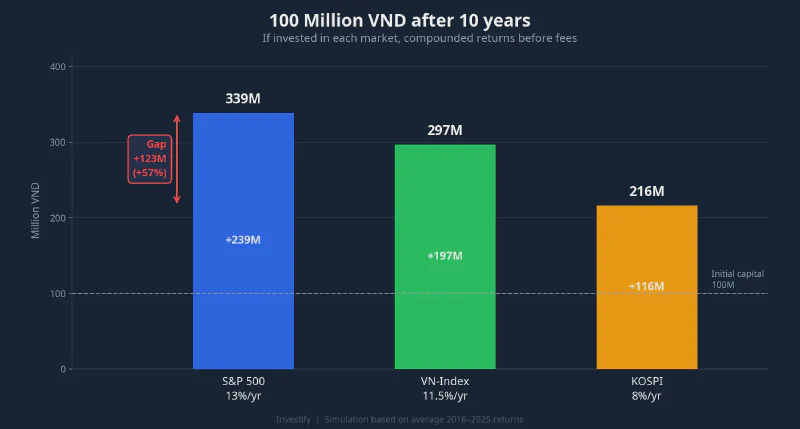 100 million VND after 10 years