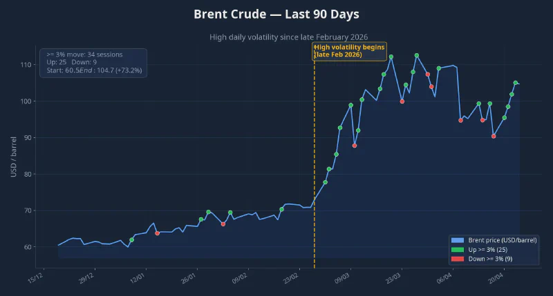 Brent crude 90-day chart with volatile sessions highlighted