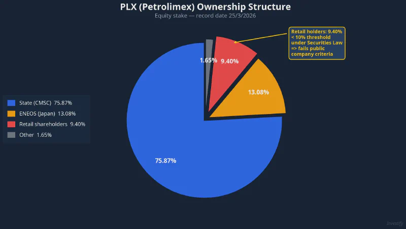 PLX ownership structure with retail share below the 10% threshold