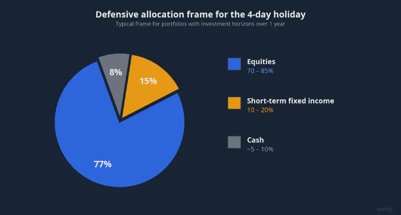 A defensive allocation frame: 70–85% equities, 10–20% short-term fixed income, 5–10% cash