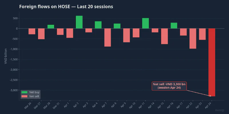 Foreign flows across 20 sessions: the 24 April net-sell of ~VND 3,300 bn is the largest bar in the series