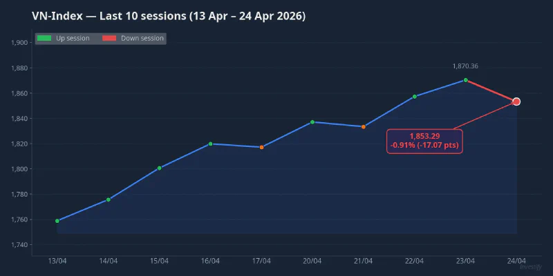 VN-Index over the last 10 sessions: peak of 1,870.36 on 23 April, pullback to 1,853.29 on 24 April