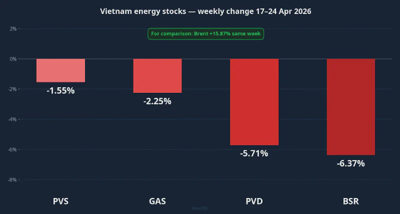 Vietnam&rsquo;s energy stocks dropped while Brent rose 15.87%