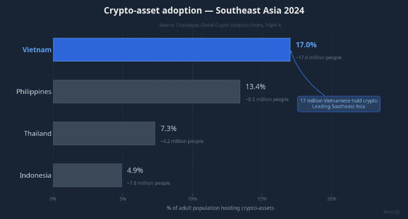 Crypto-asset adoption — Southeast Asia 2024