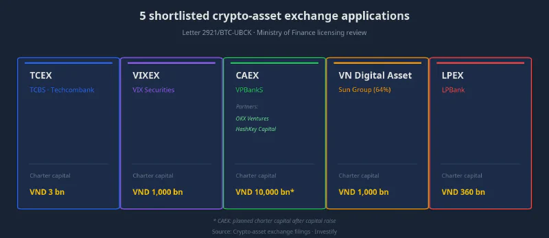5 shortlisted crypto-asset exchange applications