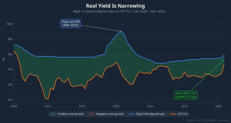 Big4 12-month deposit rate vs CPI from 2020 to 2026