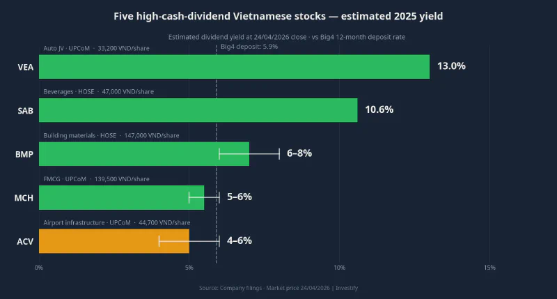 Five high-cash-dividend Vietnamese stocks — estimated 2025 yield