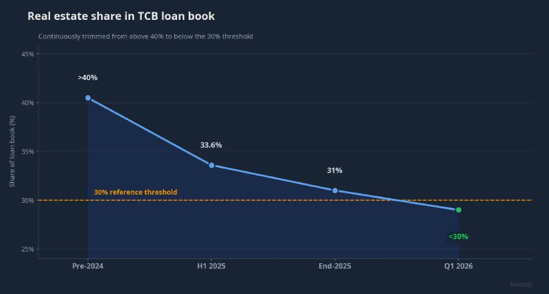 Real estate share in TCB&rsquo;s loan book